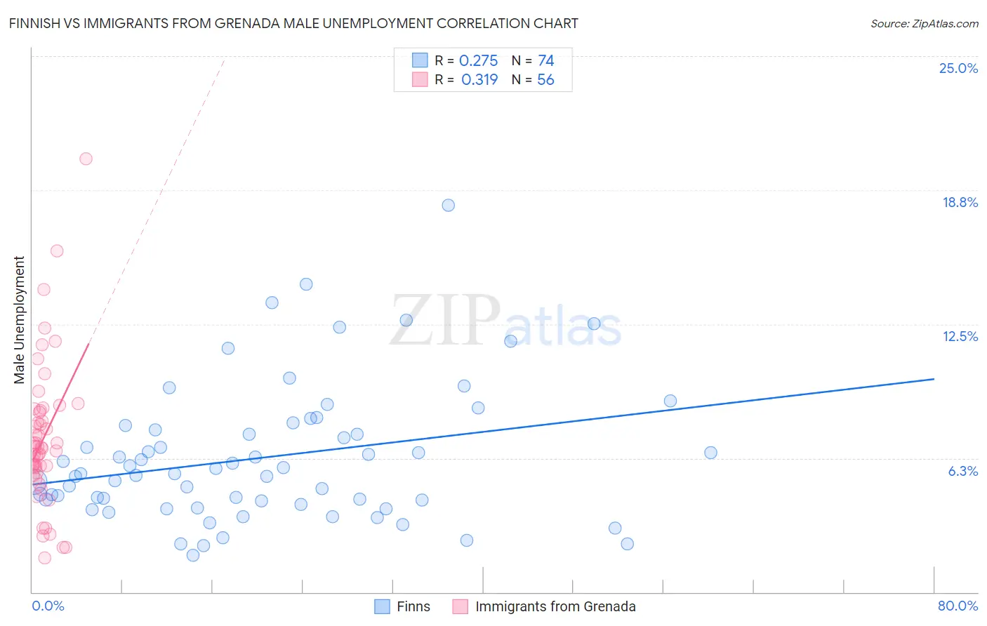 Finnish vs Immigrants from Grenada Male Unemployment