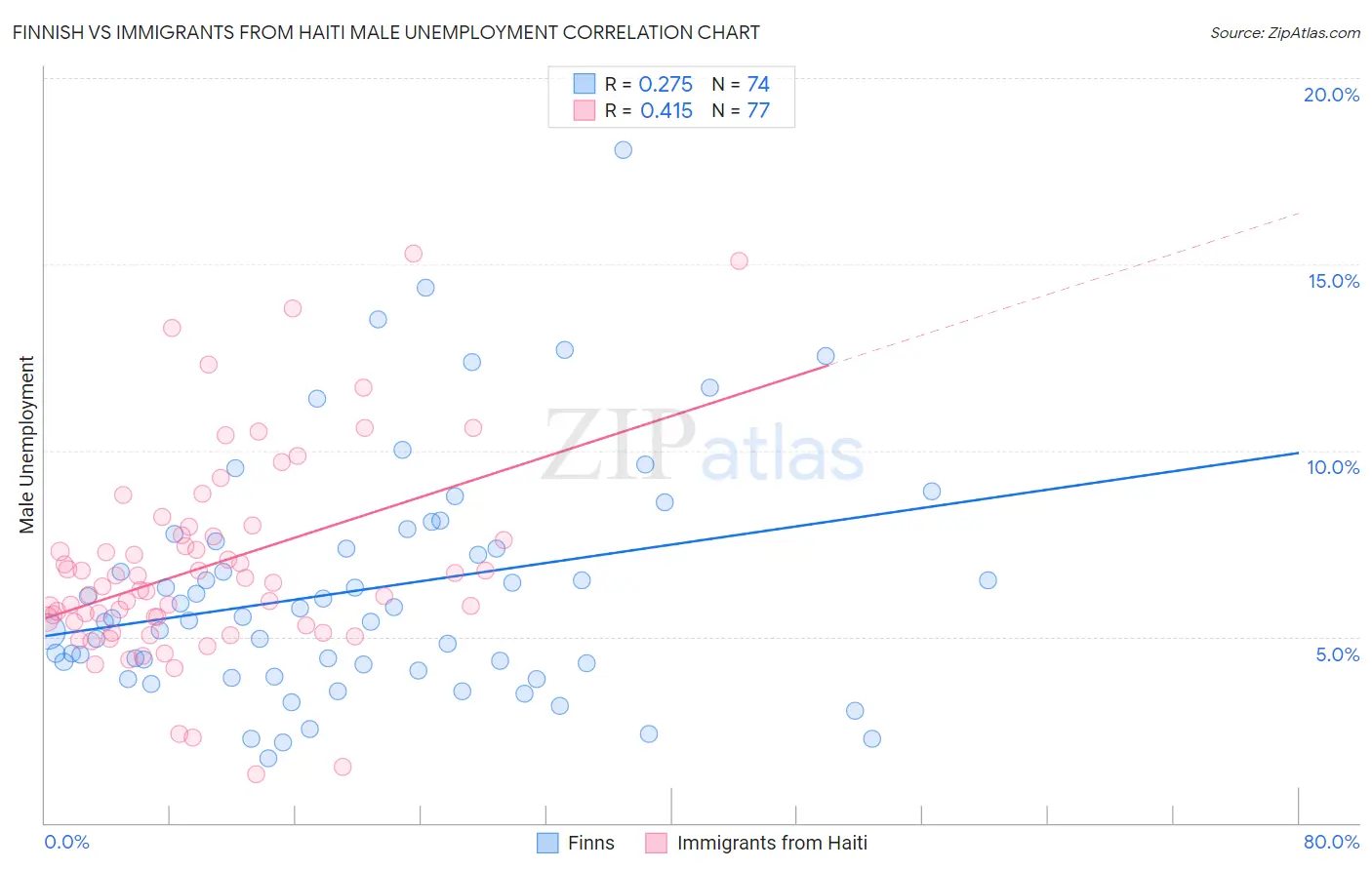 Finnish vs Immigrants from Haiti Male Unemployment