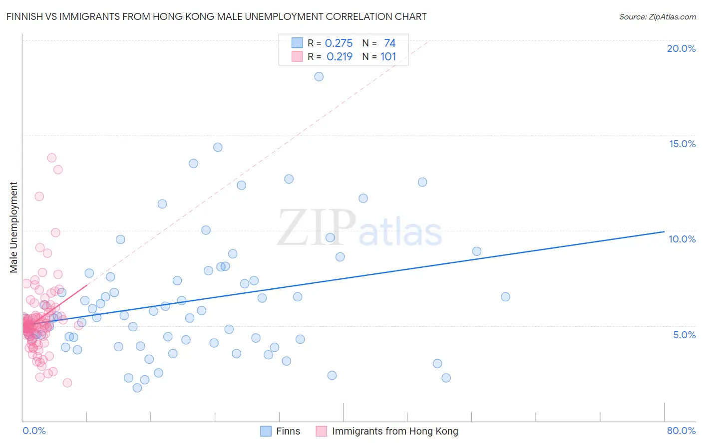 Finnish vs Immigrants from Hong Kong Male Unemployment