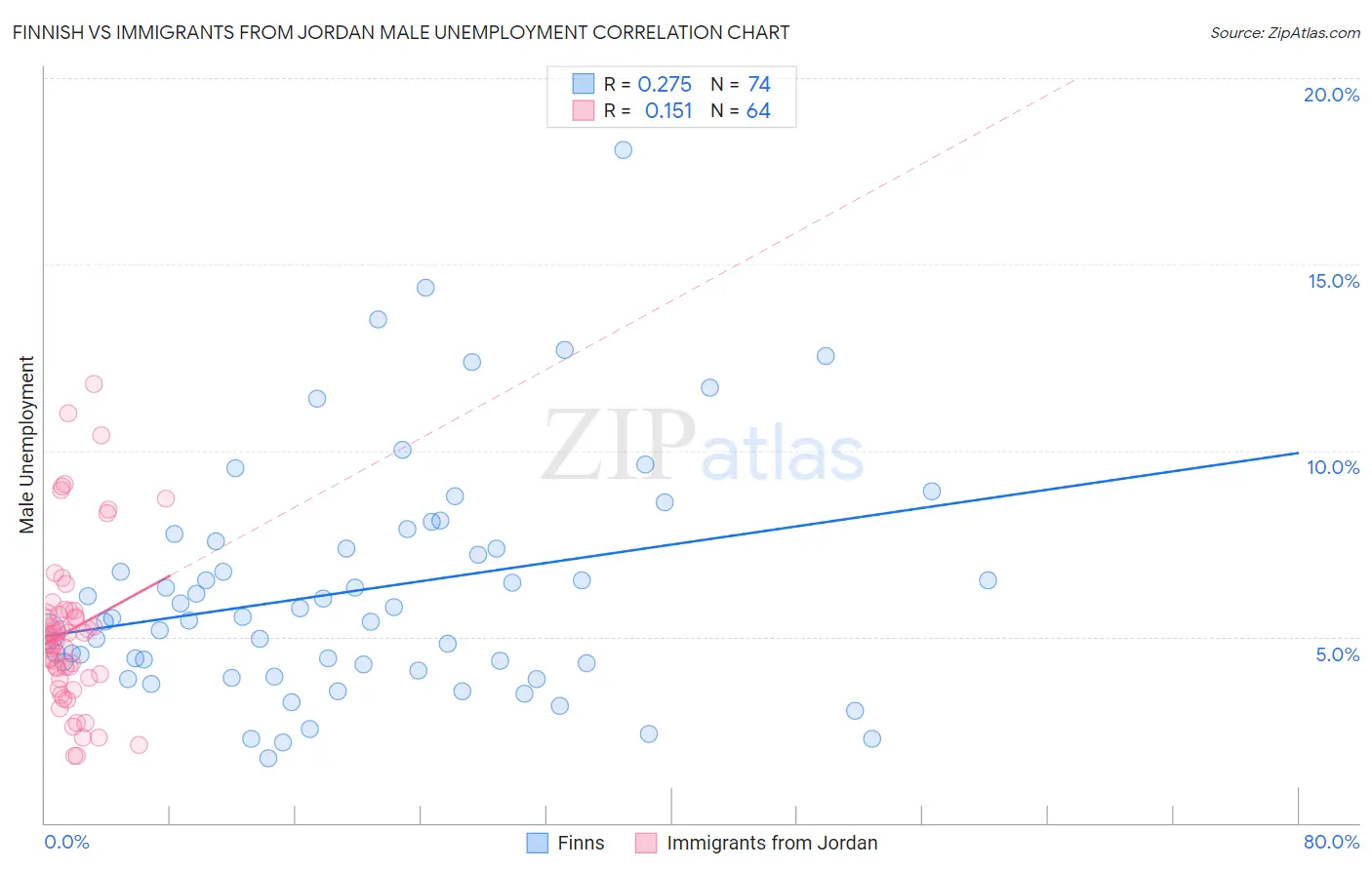 Finnish vs Immigrants from Jordan Male Unemployment