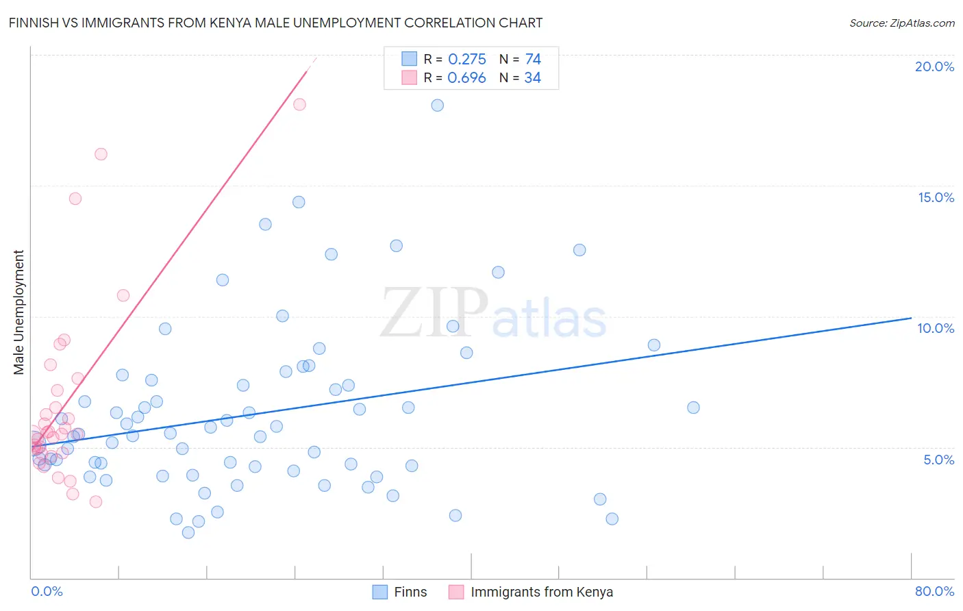 Finnish vs Immigrants from Kenya Male Unemployment