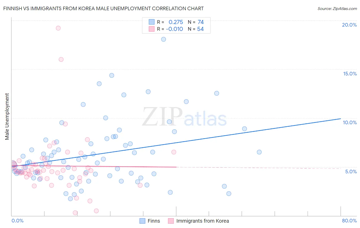 Finnish vs Immigrants from Korea Male Unemployment