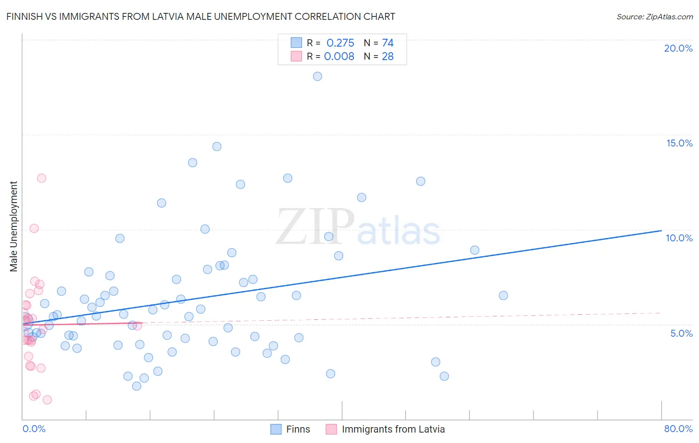 Finnish vs Immigrants from Latvia Male Unemployment