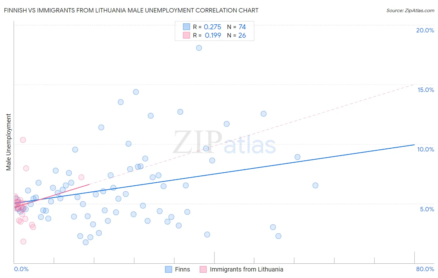 Finnish vs Immigrants from Lithuania Male Unemployment