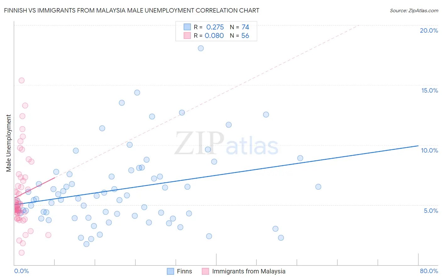 Finnish vs Immigrants from Malaysia Male Unemployment
