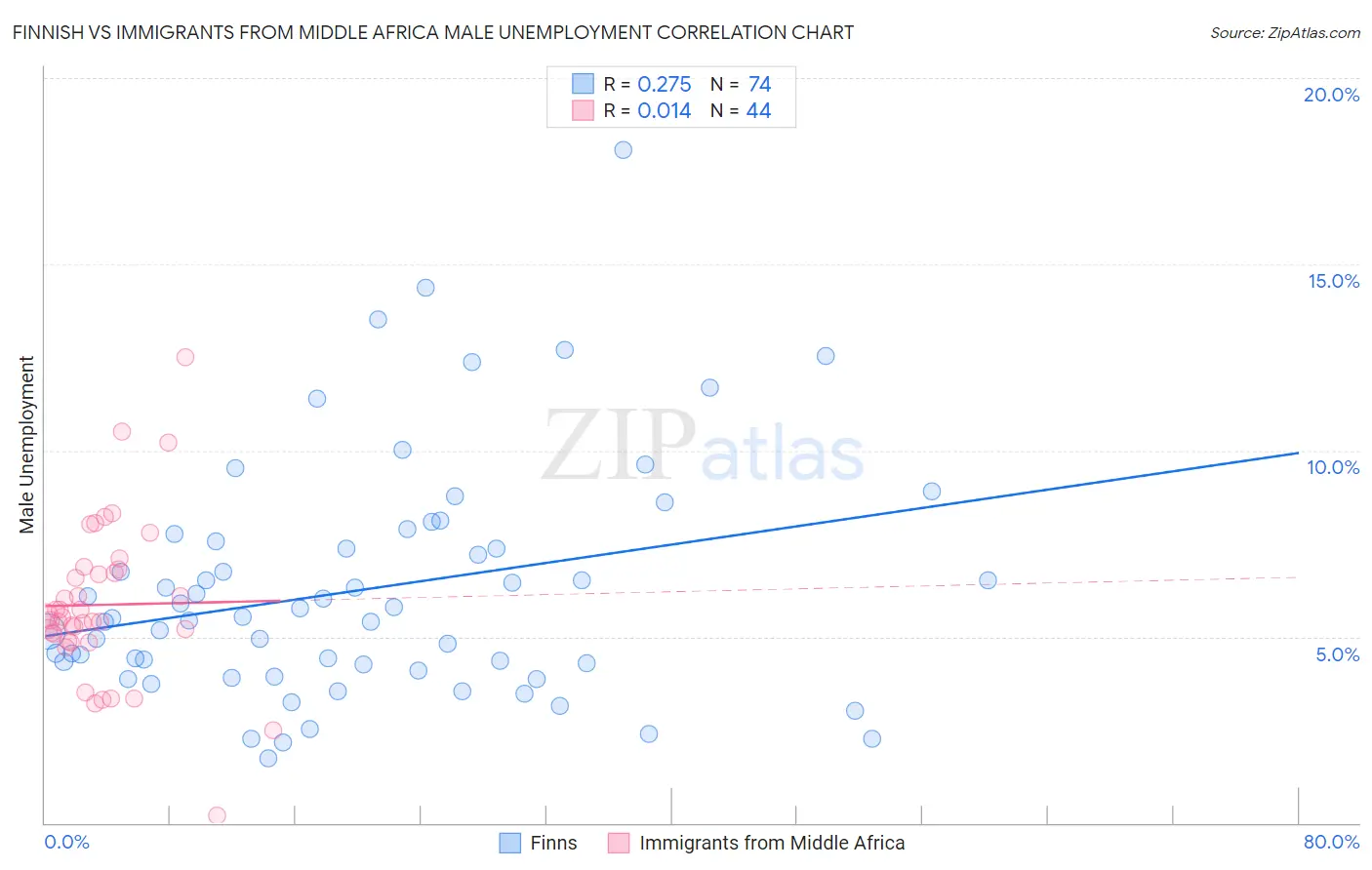 Finnish vs Immigrants from Middle Africa Male Unemployment