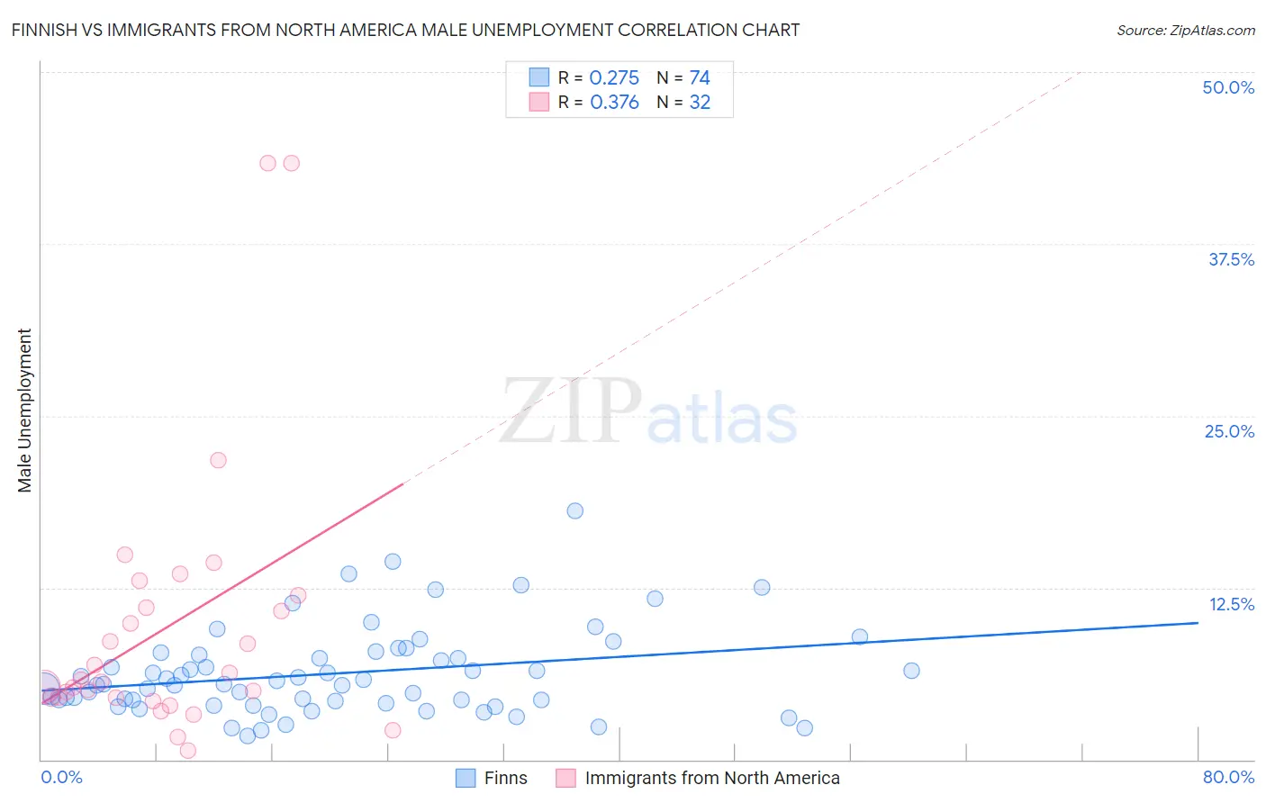 Finnish vs Immigrants from North America Male Unemployment