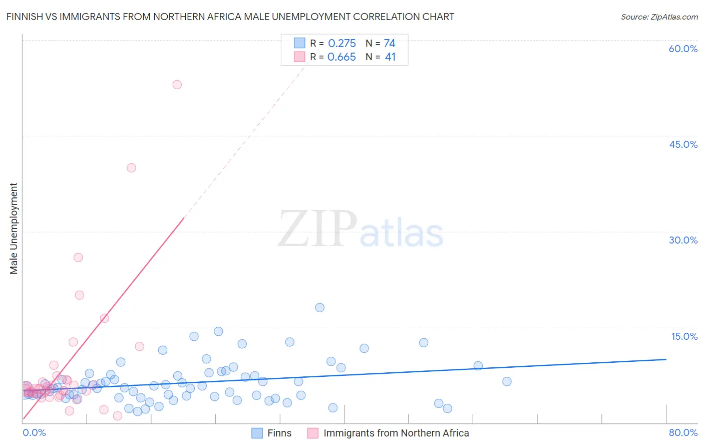 Finnish vs Immigrants from Northern Africa Male Unemployment