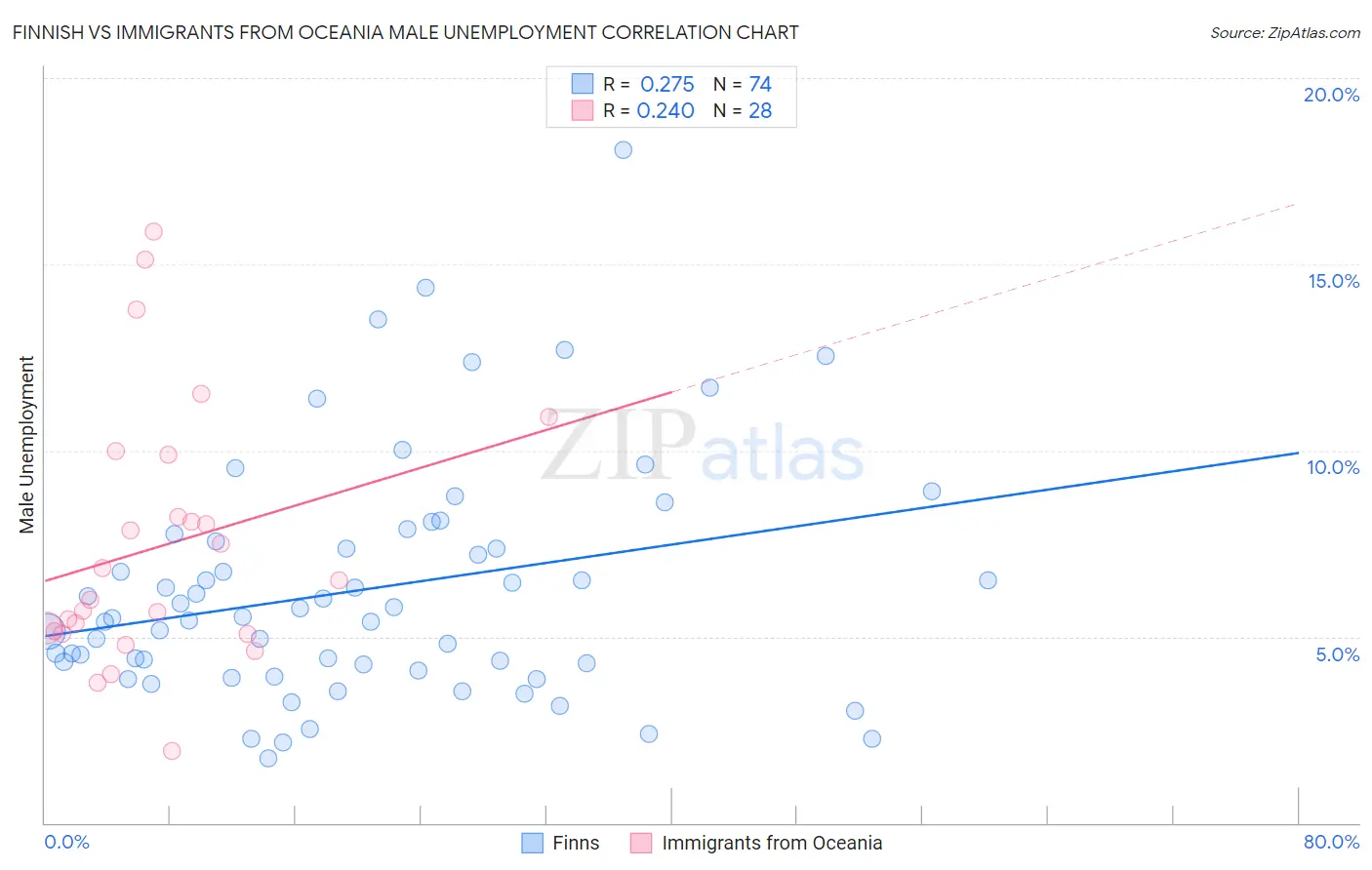 Finnish vs Immigrants from Oceania Male Unemployment
