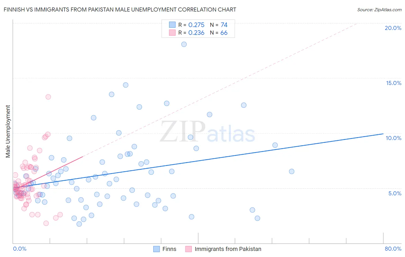 Finnish vs Immigrants from Pakistan Male Unemployment