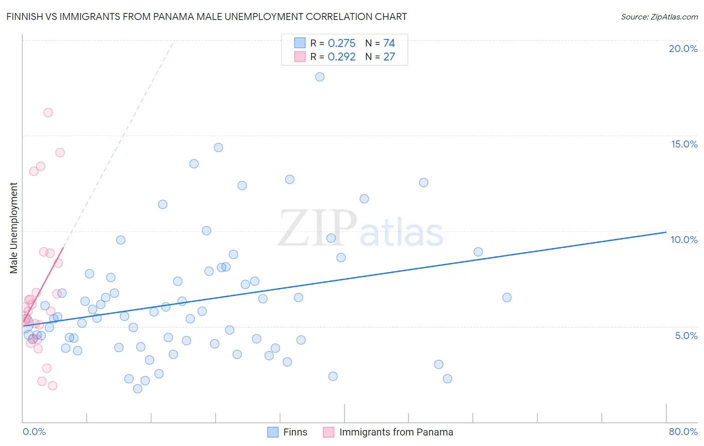 Finnish vs Immigrants from Panama Male Unemployment