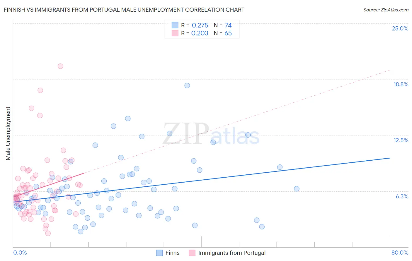 Finnish vs Immigrants from Portugal Male Unemployment