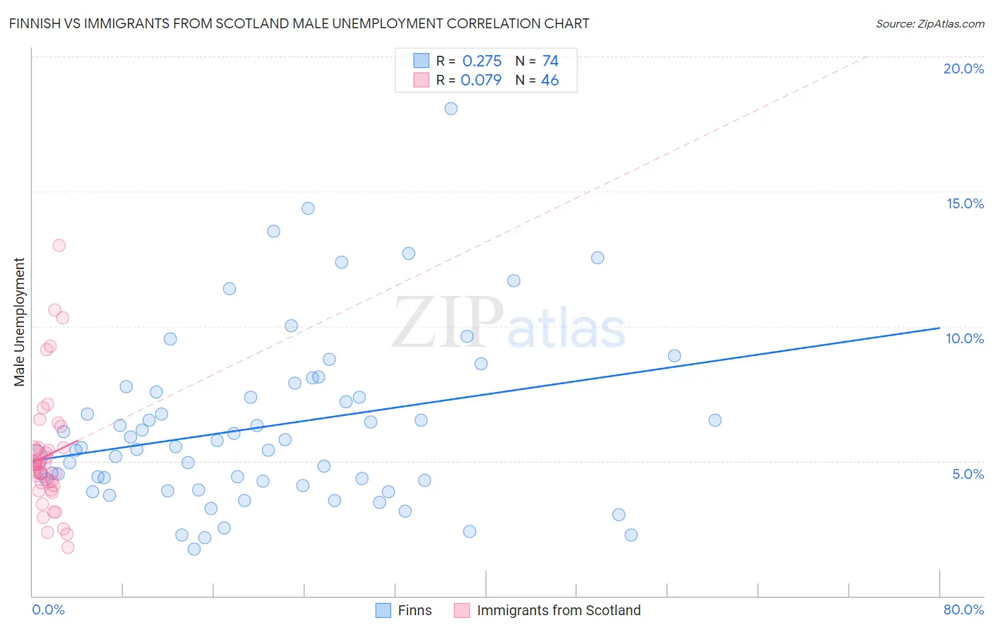 Finnish vs Immigrants from Scotland Male Unemployment