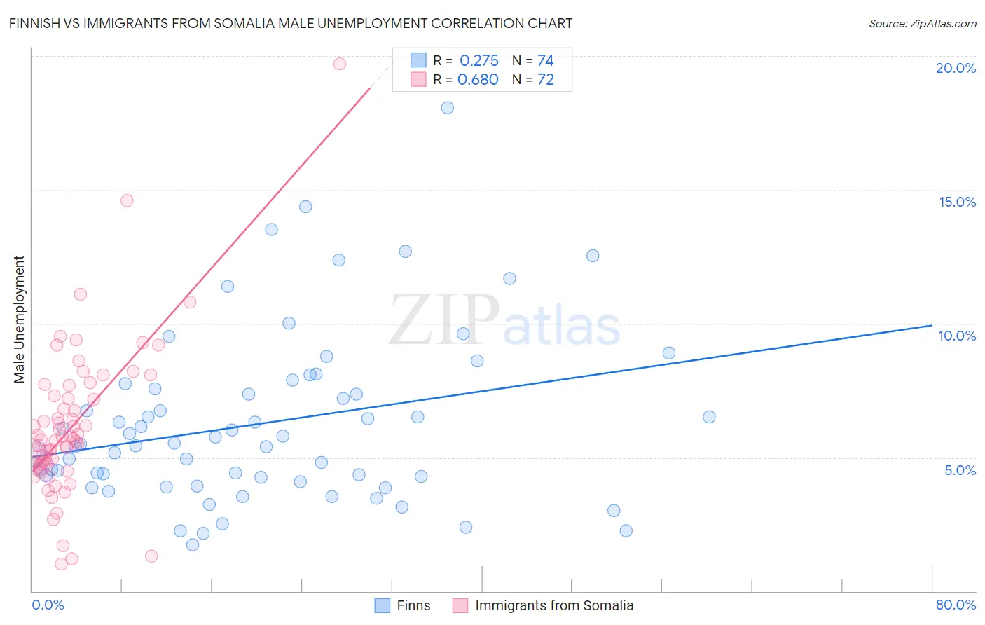 Finnish vs Immigrants from Somalia Male Unemployment