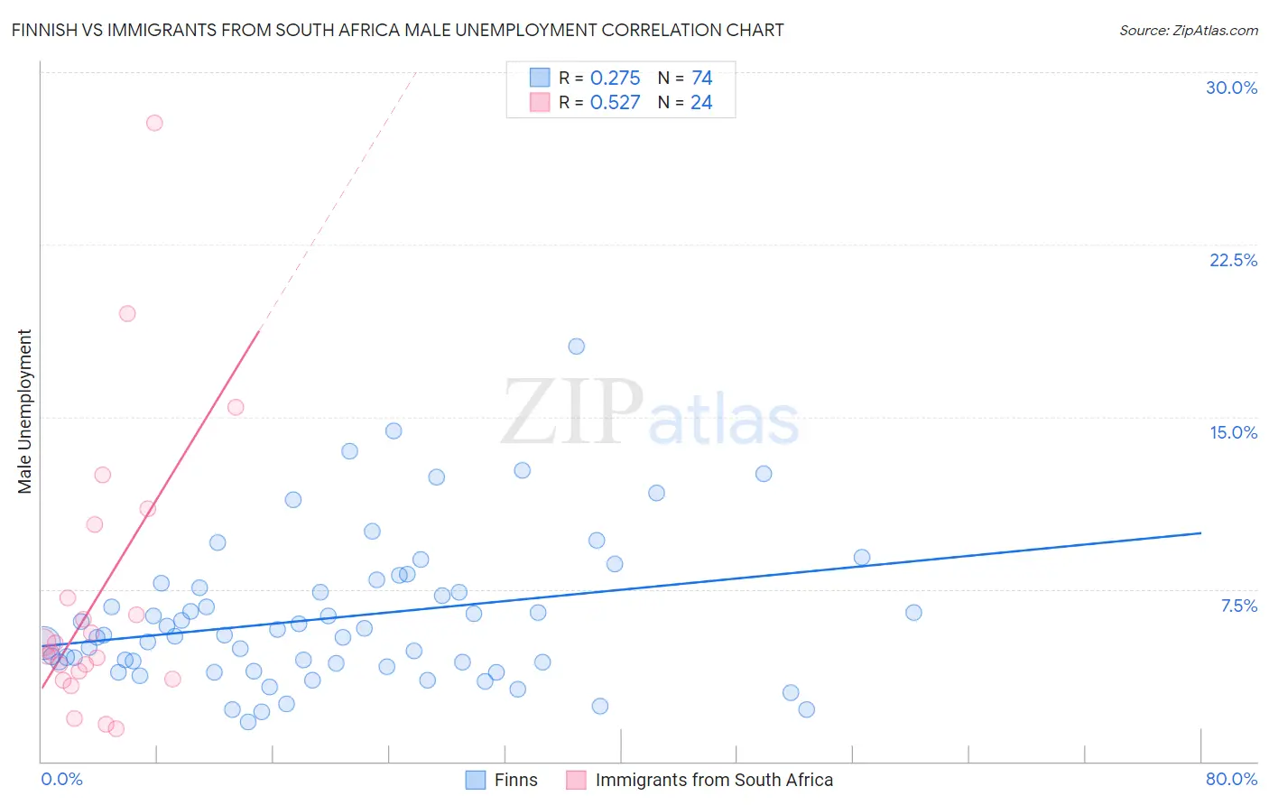 Finnish vs Immigrants from South Africa Male Unemployment