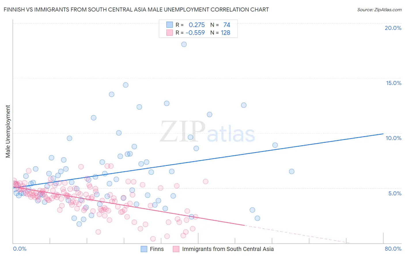 Finnish vs Immigrants from South Central Asia Male Unemployment