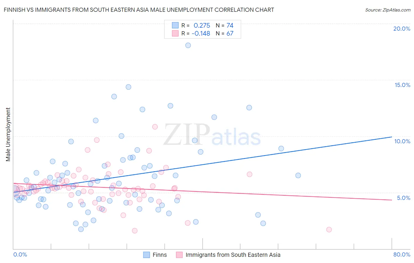 Finnish vs Immigrants from South Eastern Asia Male Unemployment