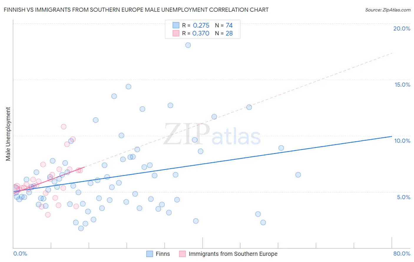 Finnish vs Immigrants from Southern Europe Male Unemployment