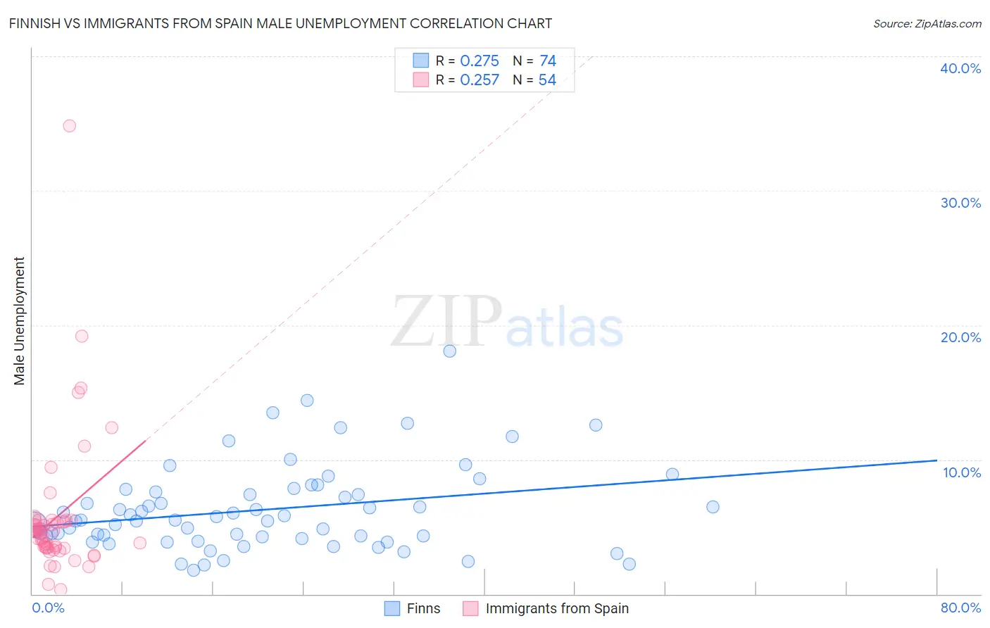 Finnish vs Immigrants from Spain Male Unemployment