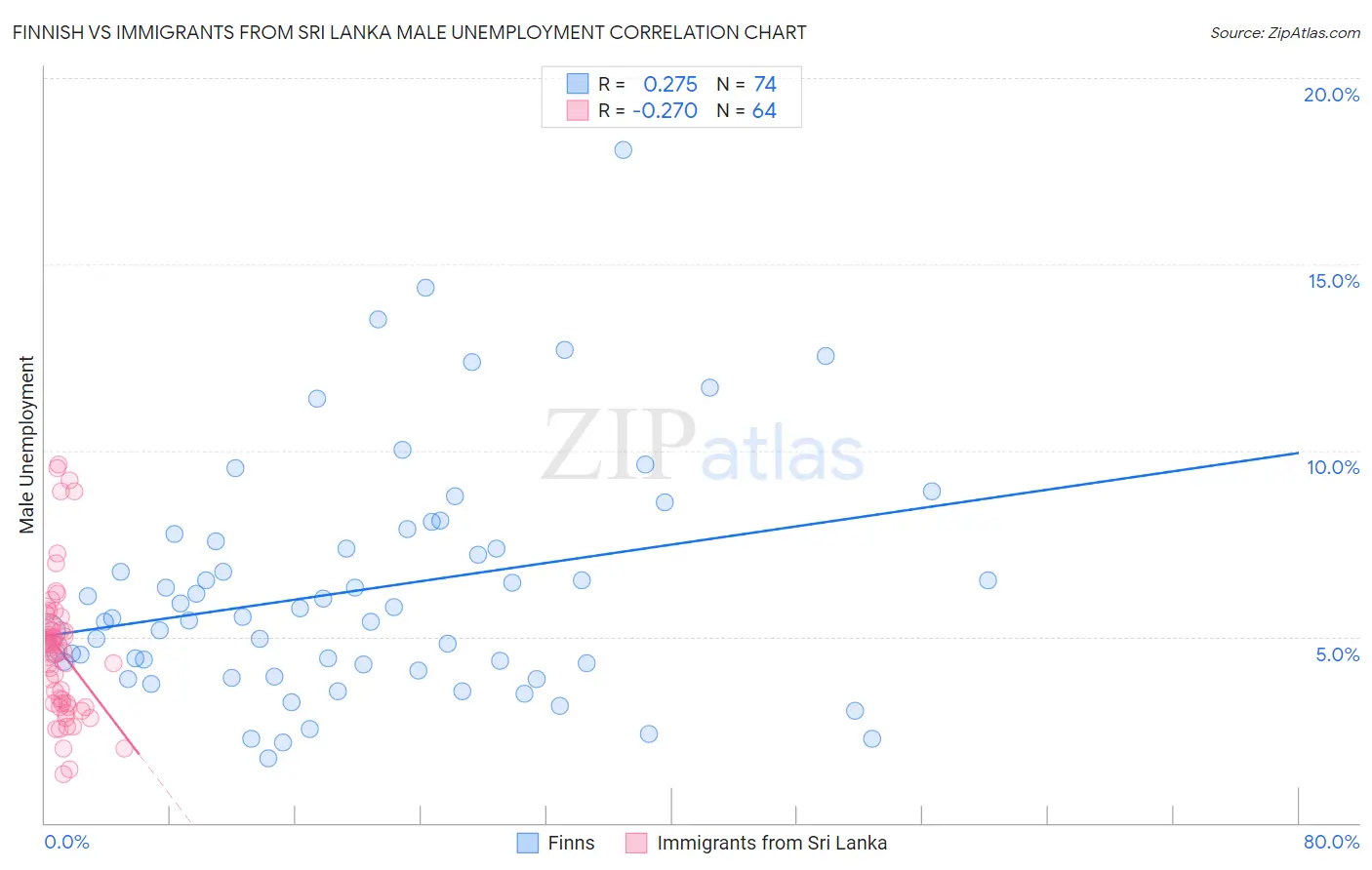 Finnish vs Immigrants from Sri Lanka Male Unemployment