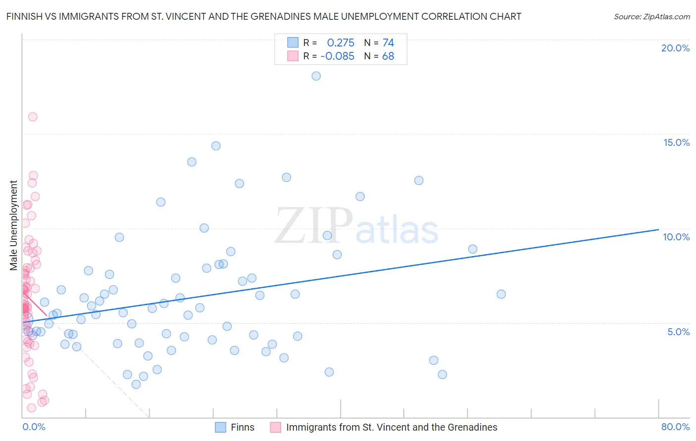 Finnish vs Immigrants from St. Vincent and the Grenadines Male Unemployment