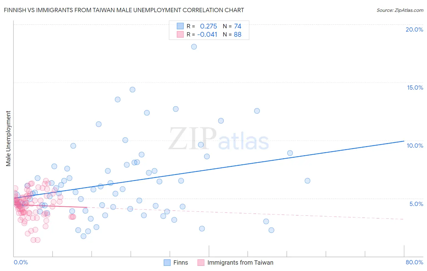 Finnish vs Immigrants from Taiwan Male Unemployment