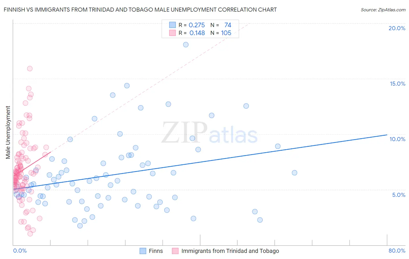 Finnish vs Immigrants from Trinidad and Tobago Male Unemployment