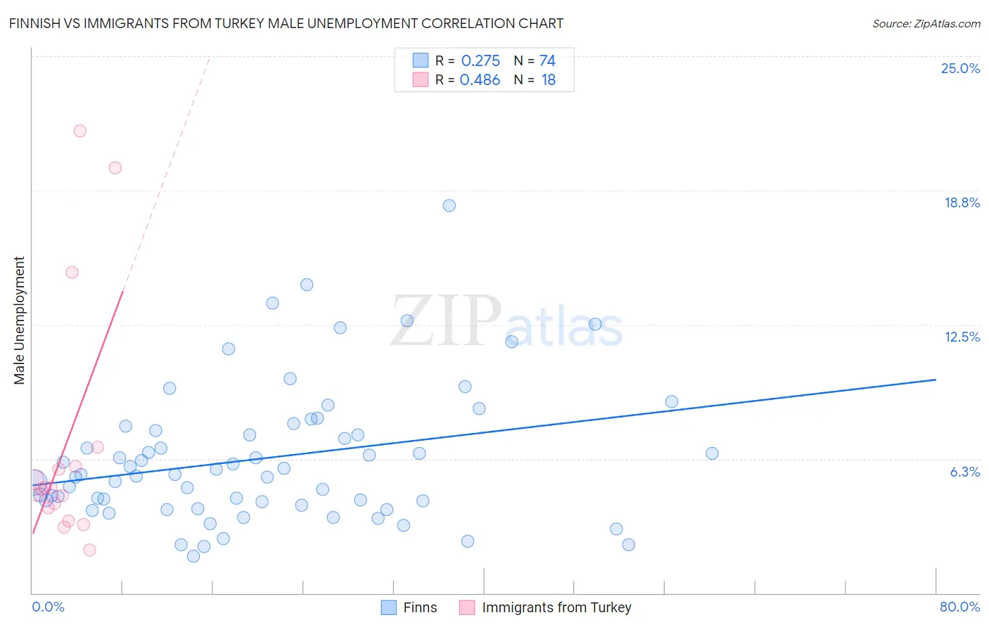Finnish vs Immigrants from Turkey Male Unemployment