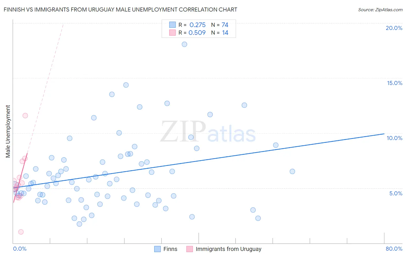 Finnish vs Immigrants from Uruguay Male Unemployment
