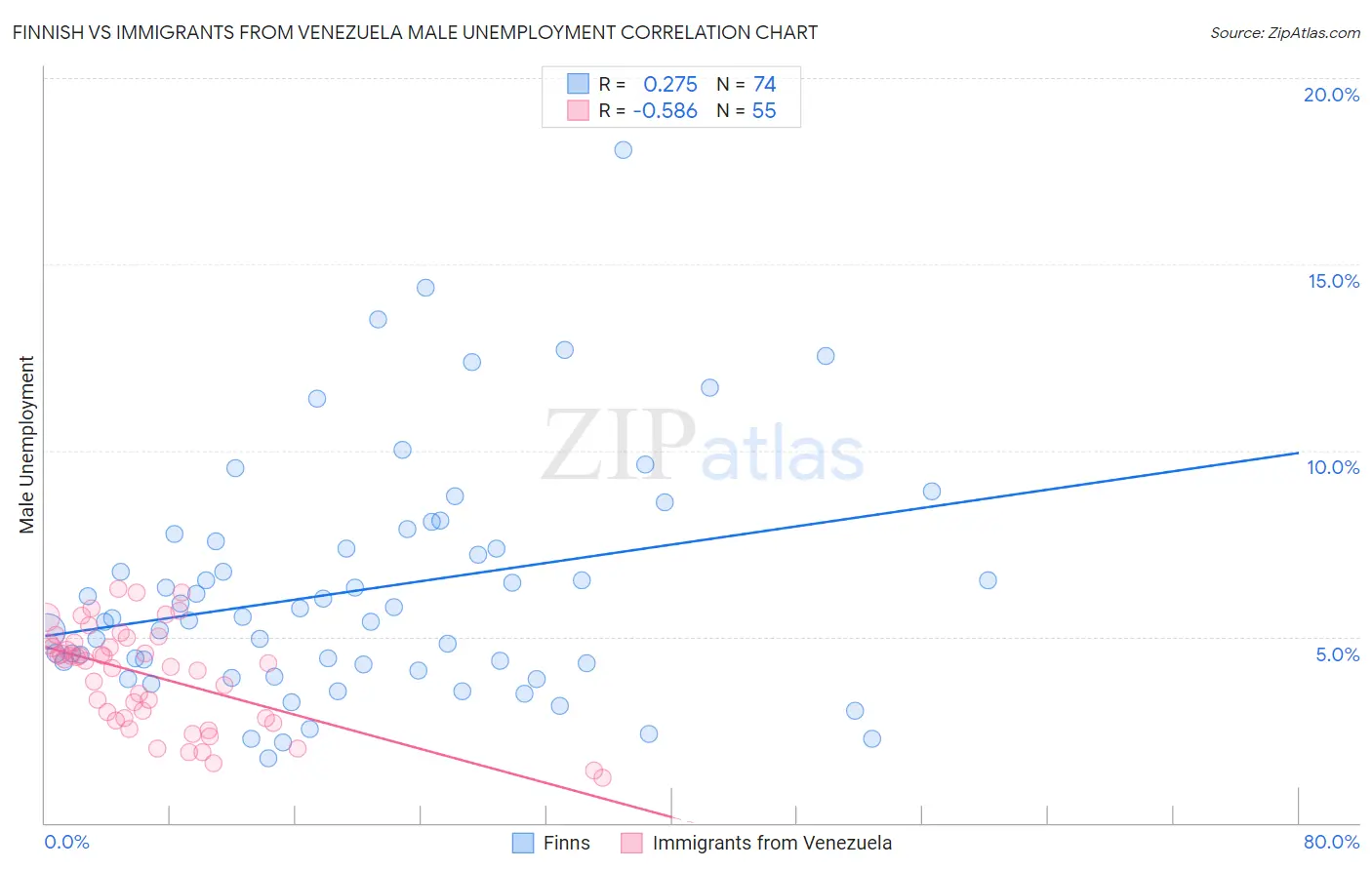 Finnish vs Immigrants from Venezuela Male Unemployment