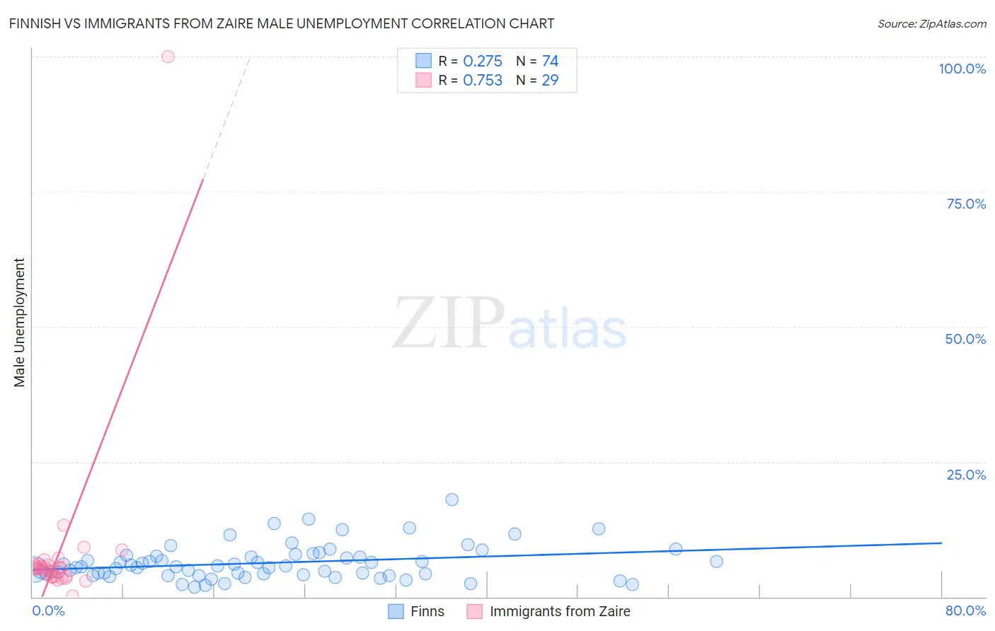 Finnish vs Immigrants from Zaire Male Unemployment