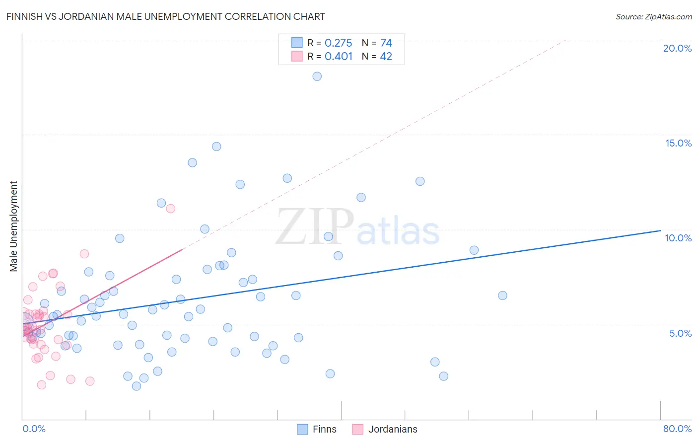 Finnish vs Jordanian Male Unemployment