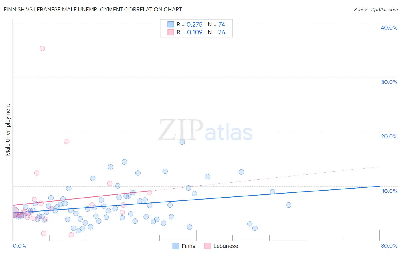 Finnish vs Lebanese Male Unemployment