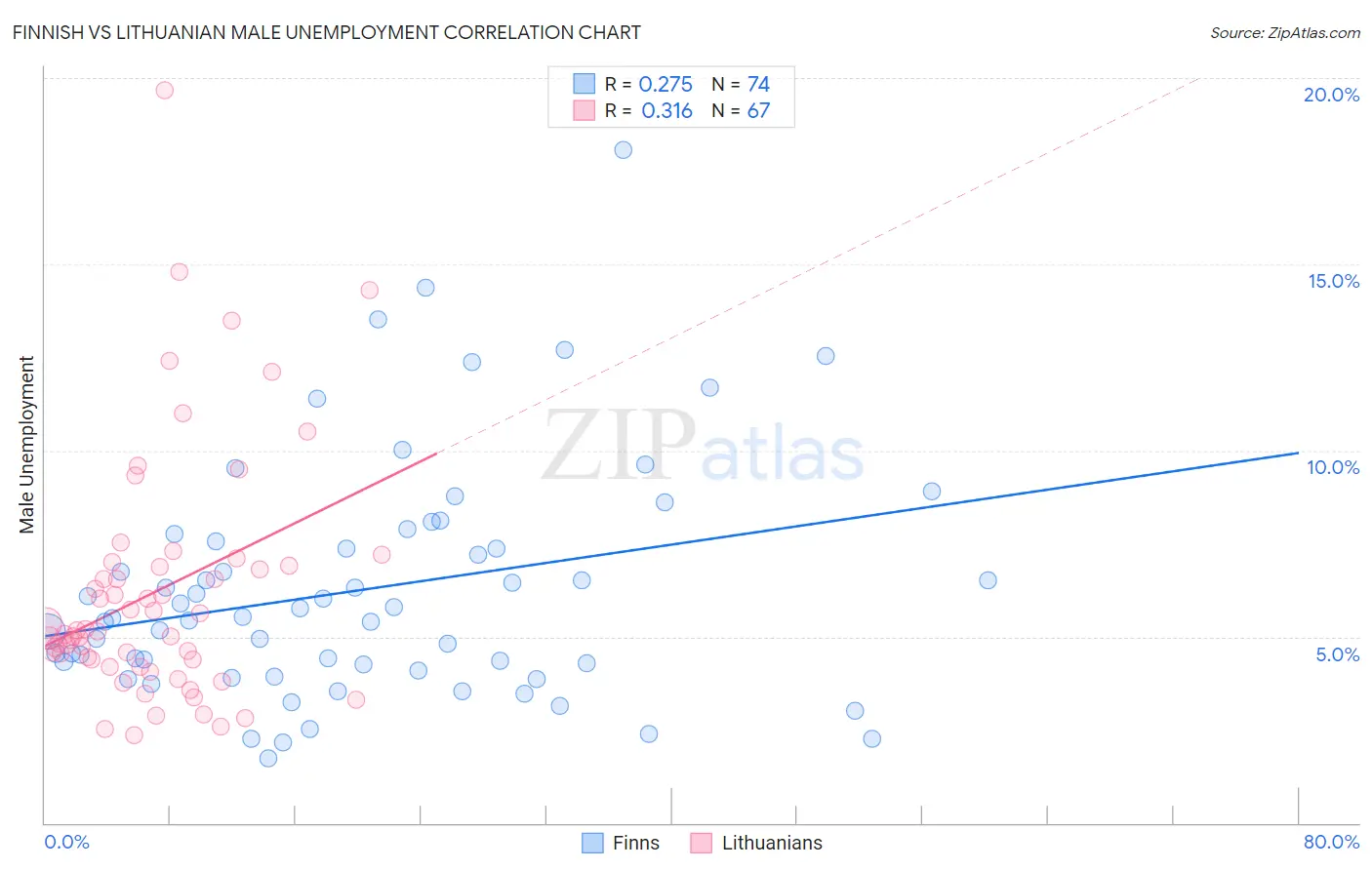 Finnish vs Lithuanian Male Unemployment