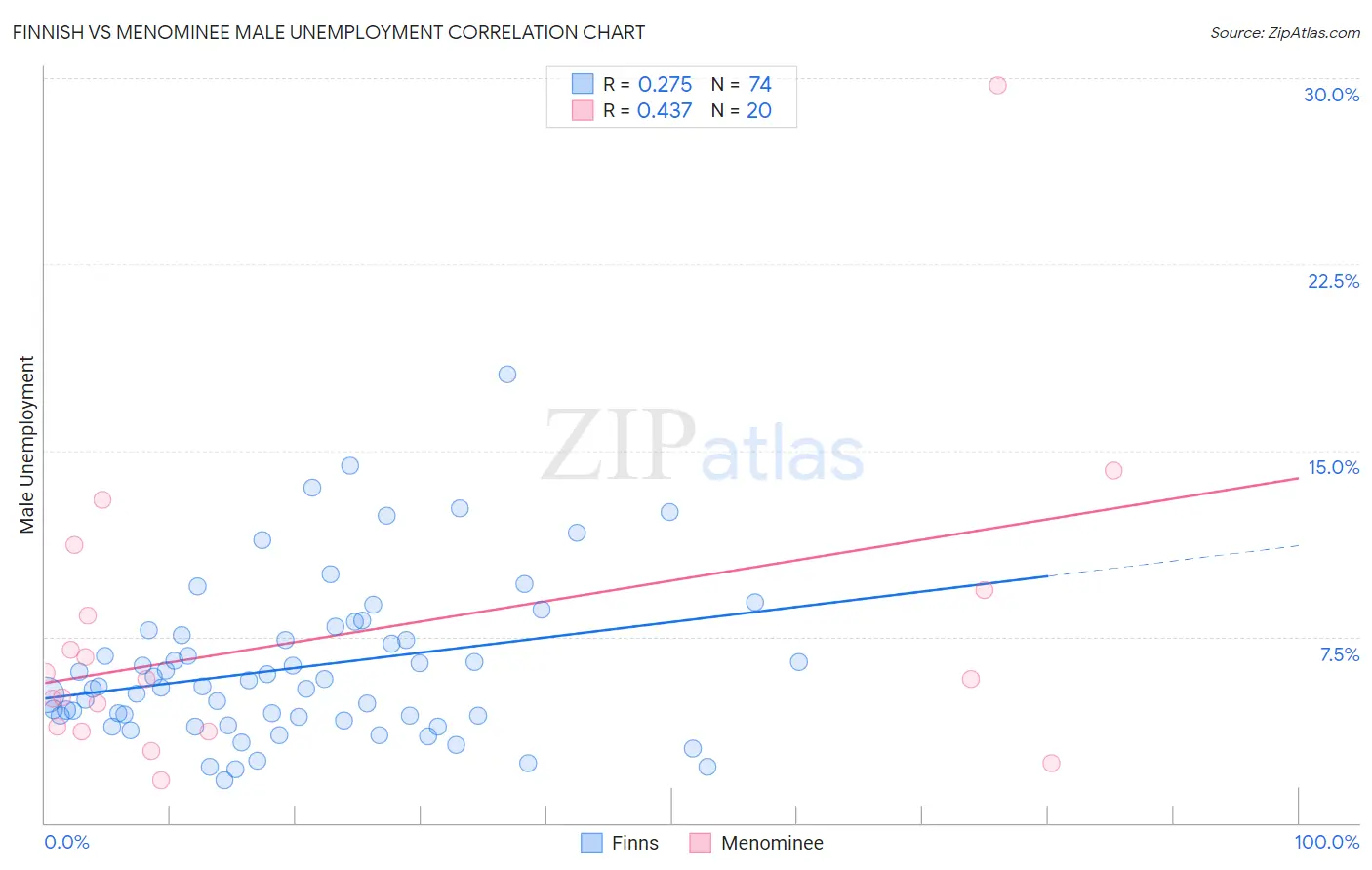 Finnish vs Menominee Male Unemployment