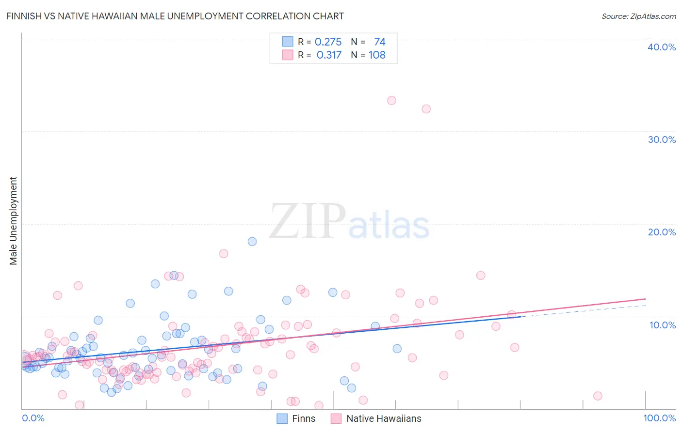 Finnish vs Native Hawaiian Male Unemployment