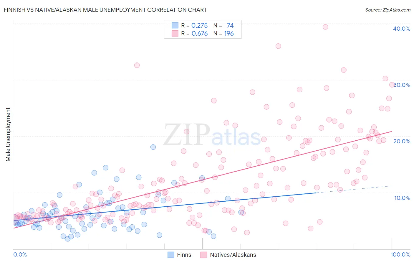 Finnish vs Native/Alaskan Male Unemployment