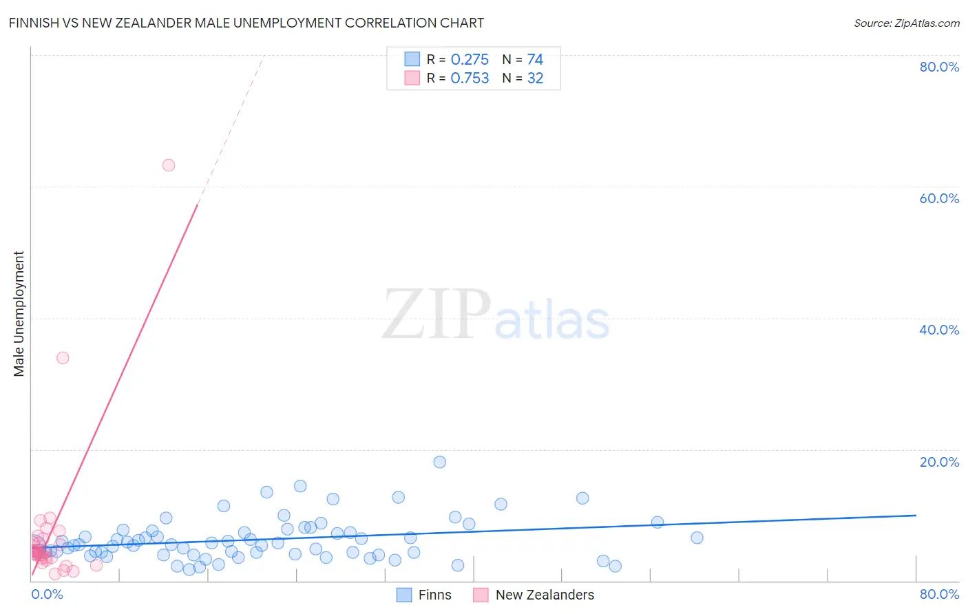 Finnish vs New Zealander Male Unemployment