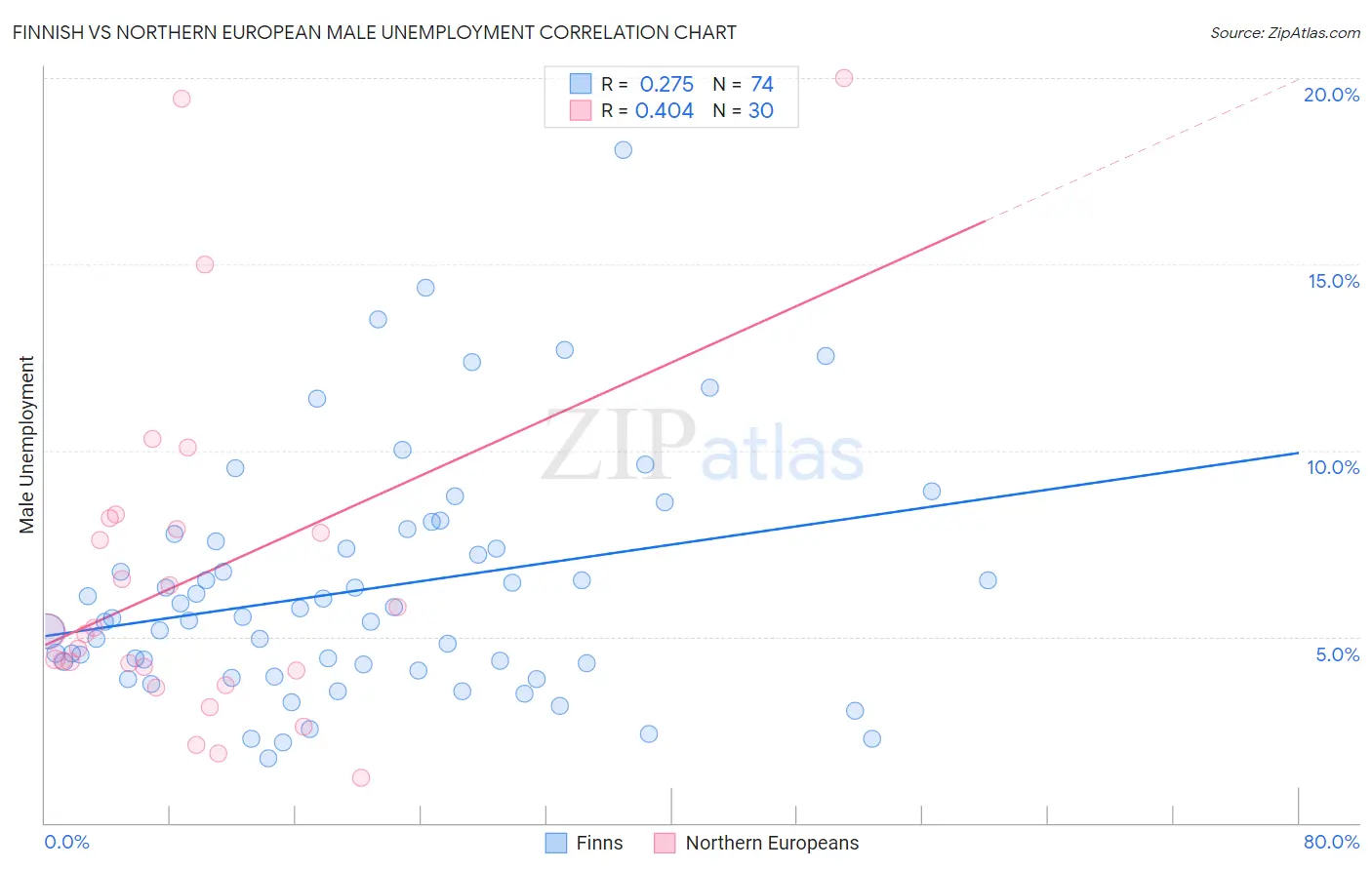 Finnish vs Northern European Male Unemployment