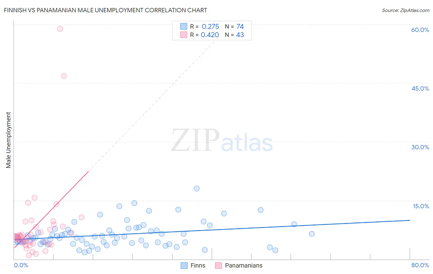 Finnish vs Panamanian Male Unemployment