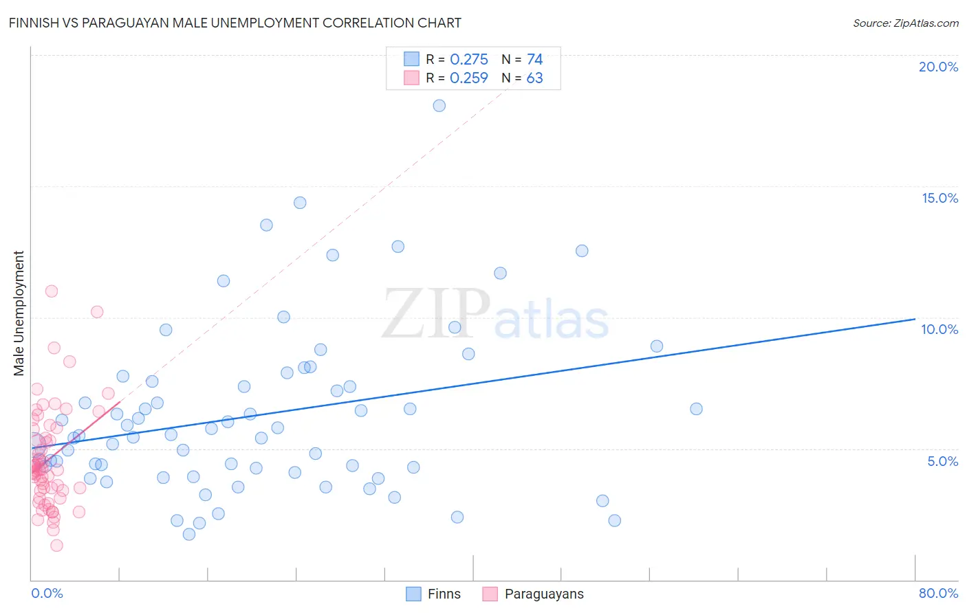 Finnish vs Paraguayan Male Unemployment