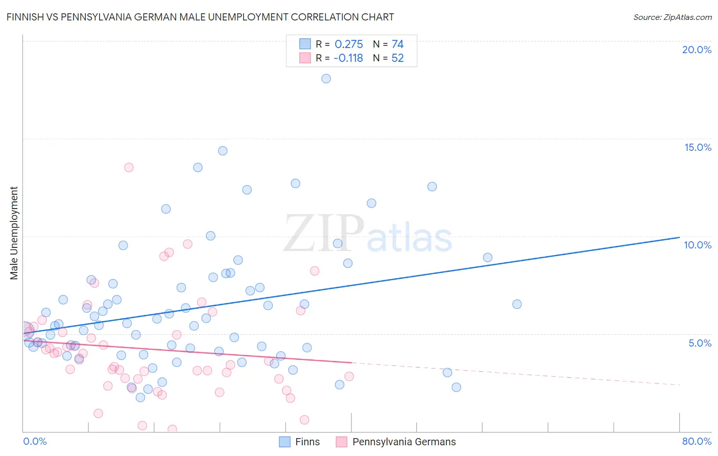 Finnish vs Pennsylvania German Male Unemployment