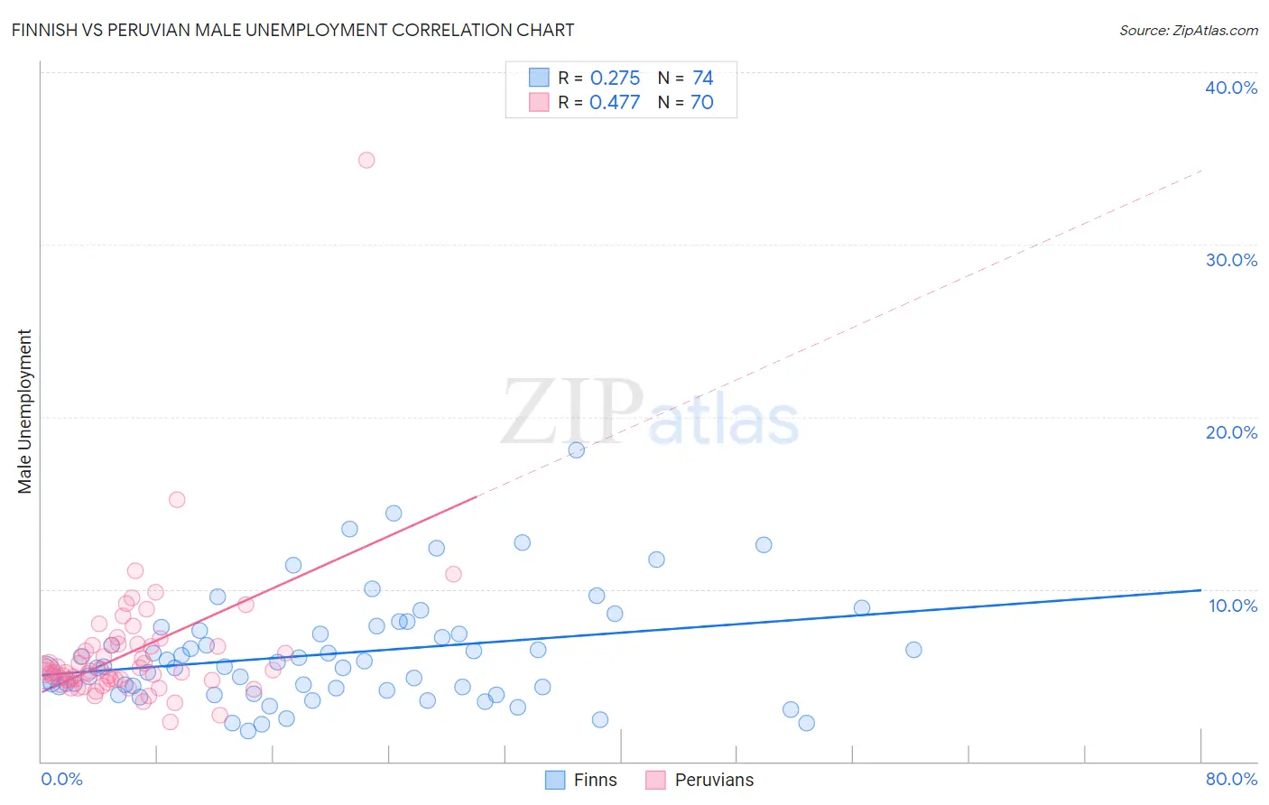 Finnish vs Peruvian Male Unemployment
