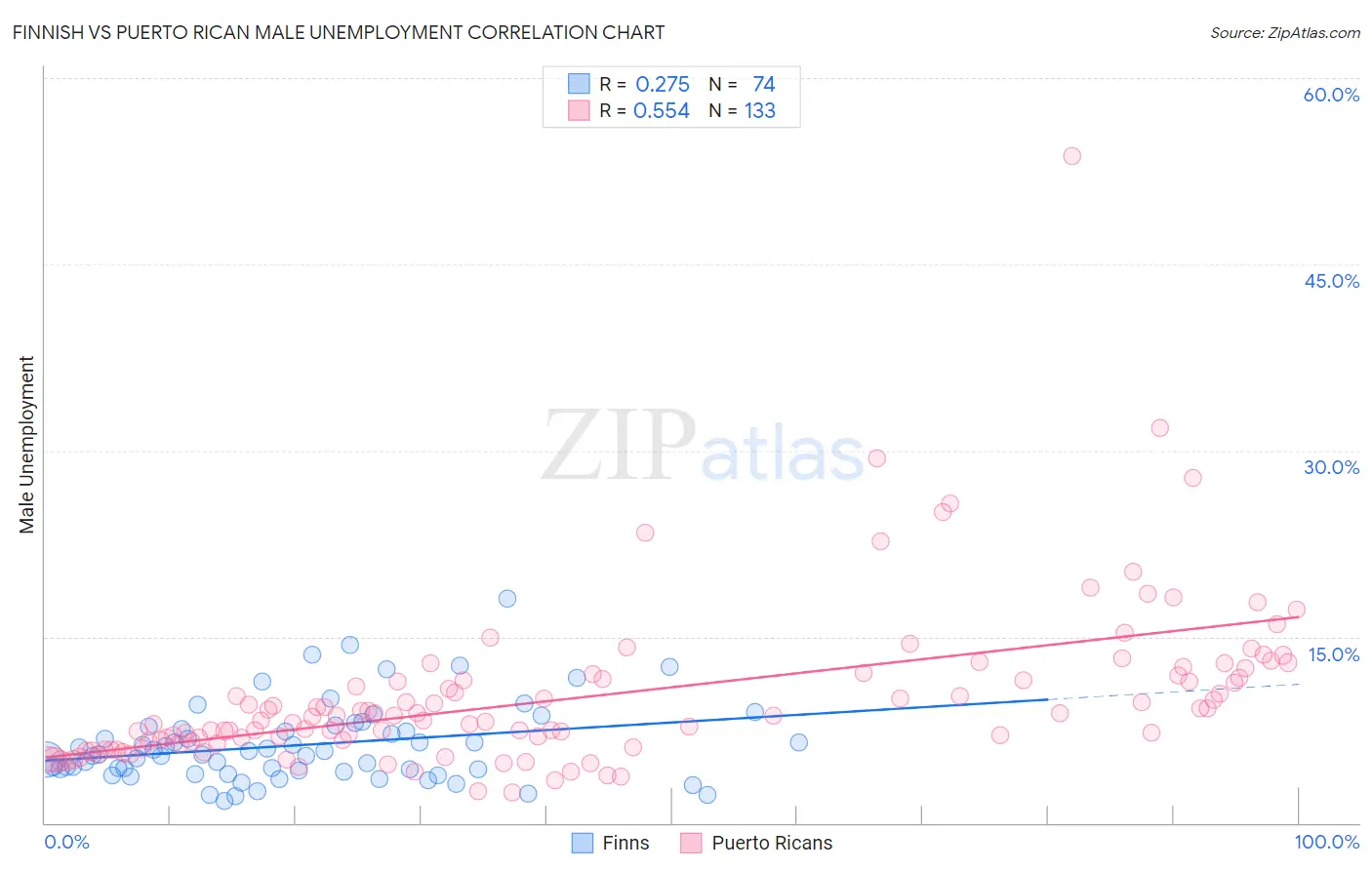 Finnish vs Puerto Rican Male Unemployment