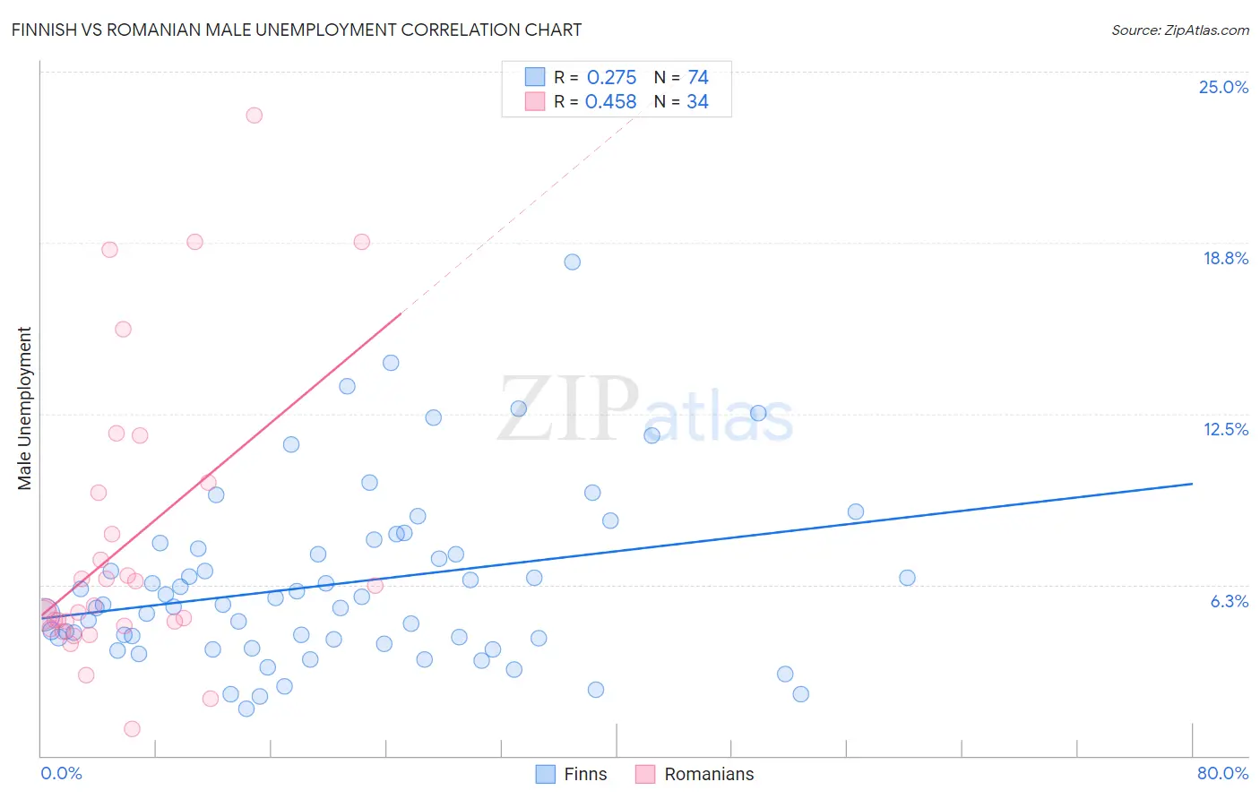 Finnish vs Romanian Male Unemployment