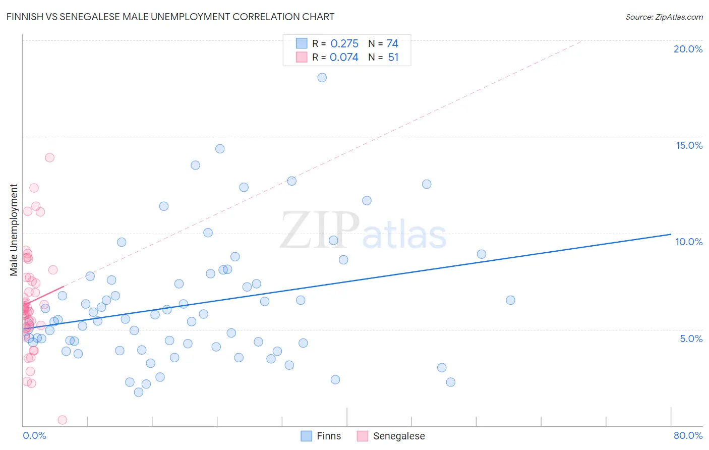 Finnish vs Senegalese Male Unemployment