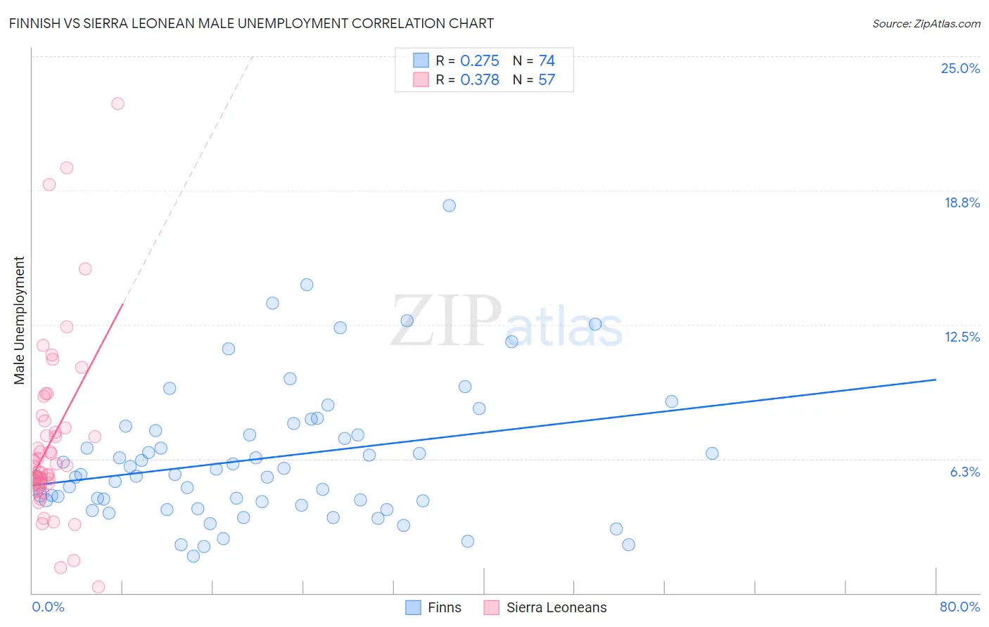 Finnish vs Sierra Leonean Male Unemployment