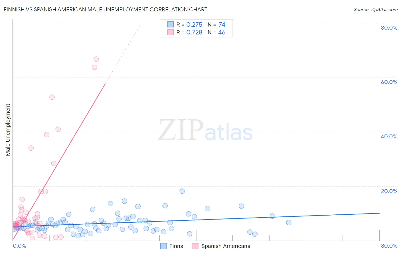 Finnish vs Spanish American Male Unemployment