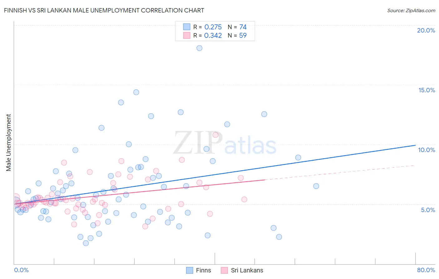 Finnish vs Sri Lankan Male Unemployment