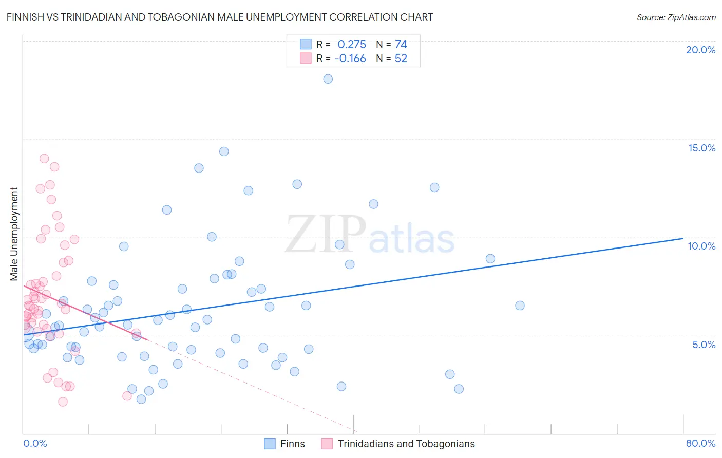 Finnish vs Trinidadian and Tobagonian Male Unemployment